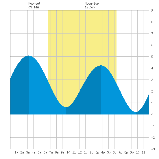 Moores Landing tide chart for Saturday, March 8, 2025
