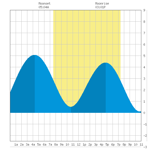 Moores Landing tide chart for Sunday, March 9, 2025