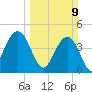 Moores Landing tide chart for Sunday, March 9, 2025