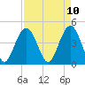Moores Landing tide chart for Thursday, April 10, 2025