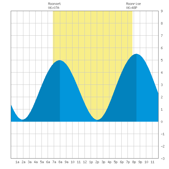 Moores Landing tide chart for Friday, April 11, 2025