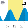 Moores Landing tide chart for Saturday, April 12, 2025