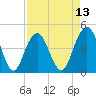 Moores Landing tide chart for Sunday, April 13, 2025