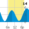 Moores Landing tide chart for Monday, April 14, 2025