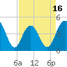 Moores Landing tide chart for Wednesday, April 16, 2025