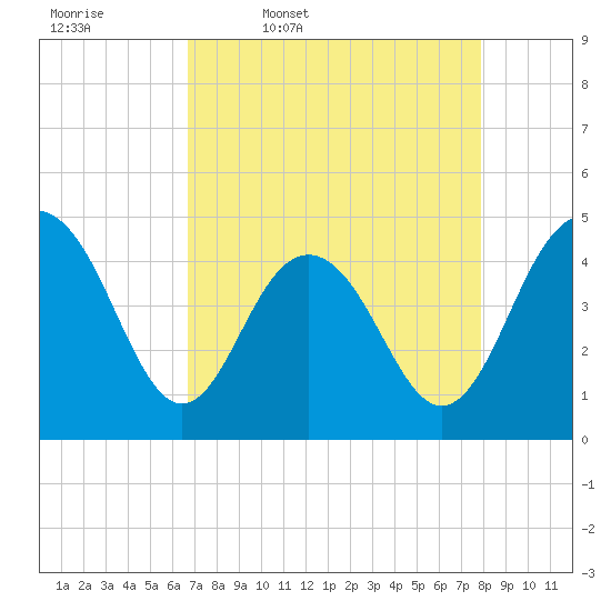 Moores Landing tide chart for Friday, April 18, 2025