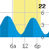 Moores Landing tide chart for Tuesday, April 22, 2025