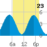 Moores Landing tide chart for Wednesday, April 23, 2025