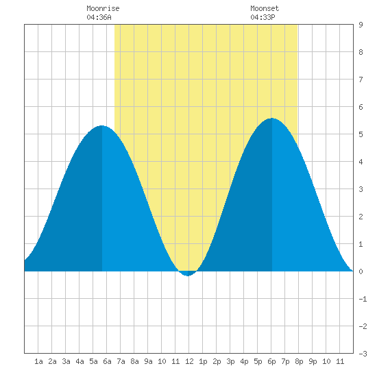 Moores Landing tide chart for Thursday, April 24, 2025