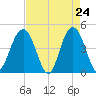 Moores Landing tide chart for Thursday, April 24, 2025
