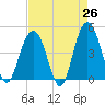 Moores Landing tide chart for Saturday, April 26, 2025