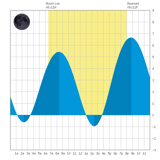 Moores Landing tide chart for Sunday, April 27, 2025