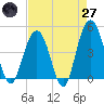 Moores Landing tide chart for Sunday, April 27, 2025