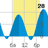 Moores Landing tide chart for Monday, April 28, 2025