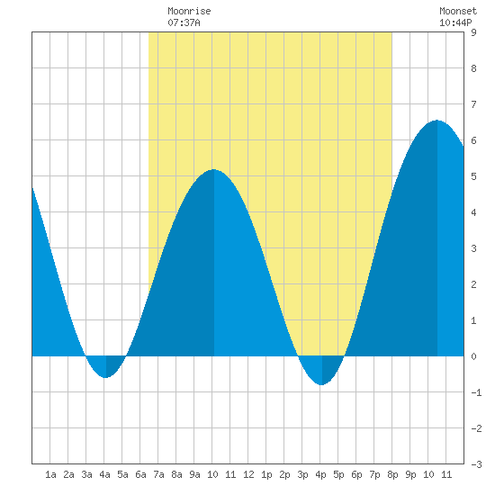 Moores Landing tide chart for Tuesday, April 29, 2025