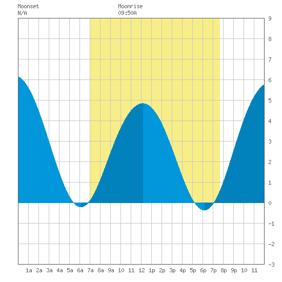 Moores Landing tide chart for Wednesday, April 2, 2025