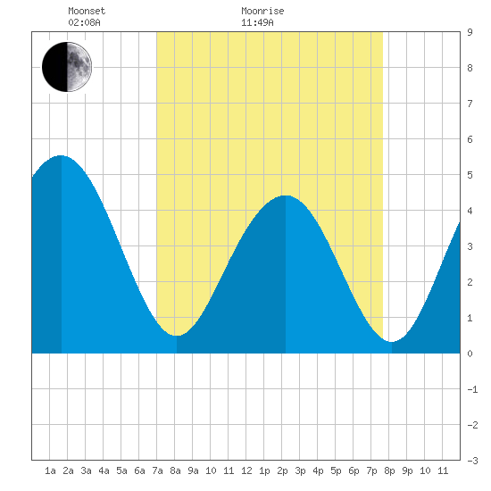 Moores Landing tide chart for Friday, April 4, 2025