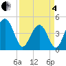 Moores Landing tide chart for Friday, April 4, 2025