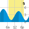 Moores Landing tide chart for Saturday, April 5, 2025