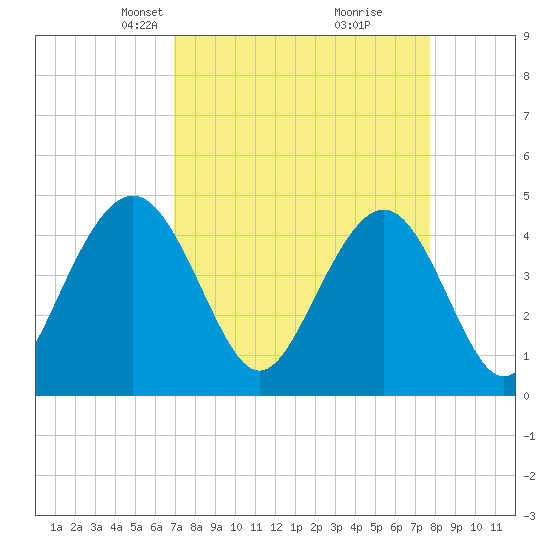 Moores Landing tide chart for Monday, April 7, 2025
