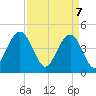 Moores Landing tide chart for Monday, April 7, 2025