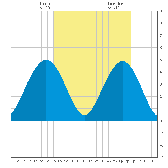 Moores Landing tide chart for Tuesday, April 8, 2025