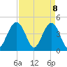 Moores Landing tide chart for Tuesday, April 8, 2025
