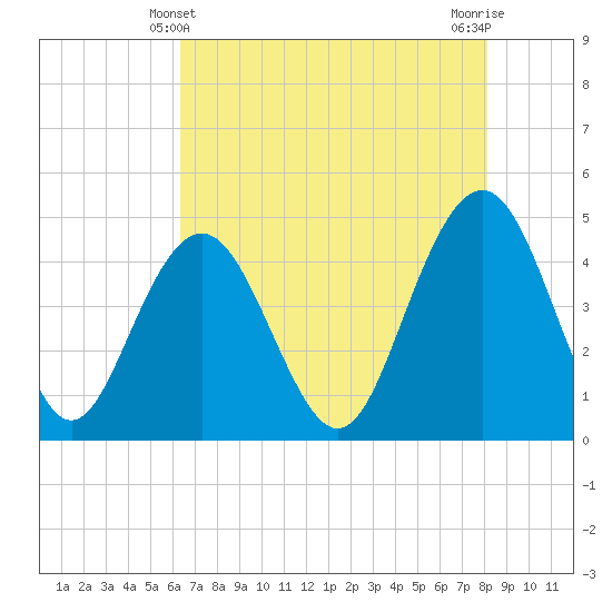 Moores Landing tide chart for Saturday, May 10, 2025