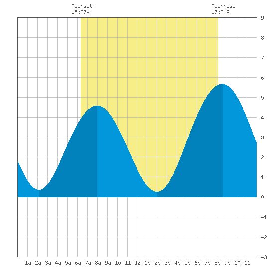 Moores Landing tide chart for Sunday, May 11, 2025