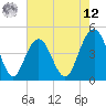 Moores Landing tide chart for Monday, May 12, 2025