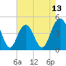 Moores Landing tide chart for Tuesday, May 13, 2025