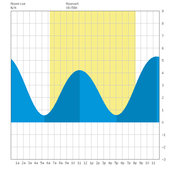 Moores Landing tide chart for Friday, May 16, 2025