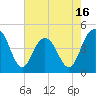 Moores Landing tide chart for Friday, May 16, 2025