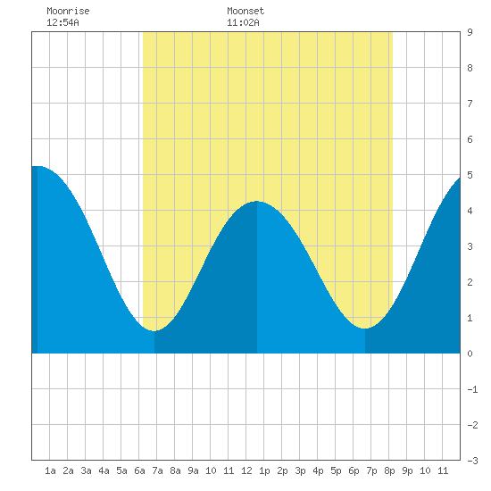 Moores Landing tide chart for Sunday, May 18, 2025