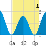 Moores Landing tide chart for Thursday, May 1, 2025
