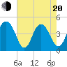 Moores Landing tide chart for Tuesday, May 20, 2025