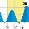 Moores Landing tide chart for Wednesday, May 28, 2025