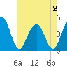 Moores Landing tide chart for Friday, May 2, 2025