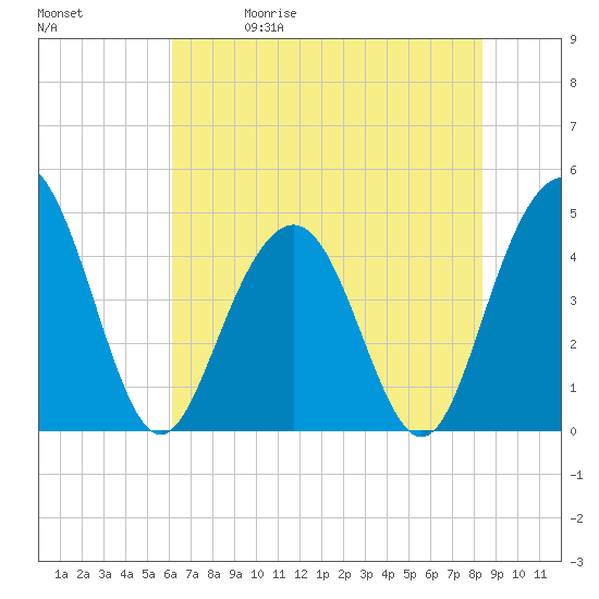 Moores Landing tide chart for Friday, May 30, 2025
