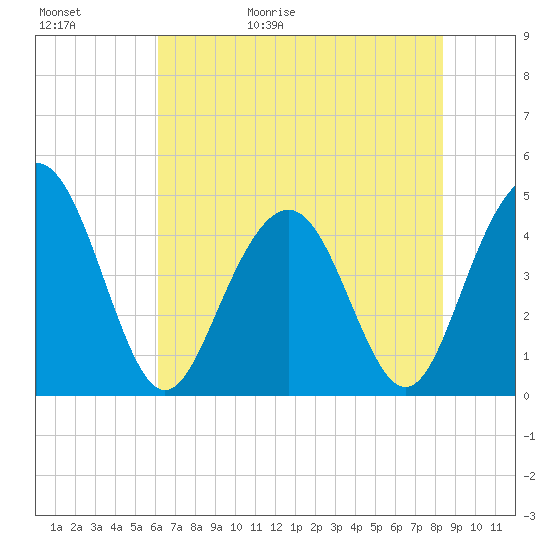 Moores Landing tide chart for Saturday, May 31, 2025