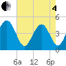 Moores Landing tide chart for Sunday, May 4, 2025