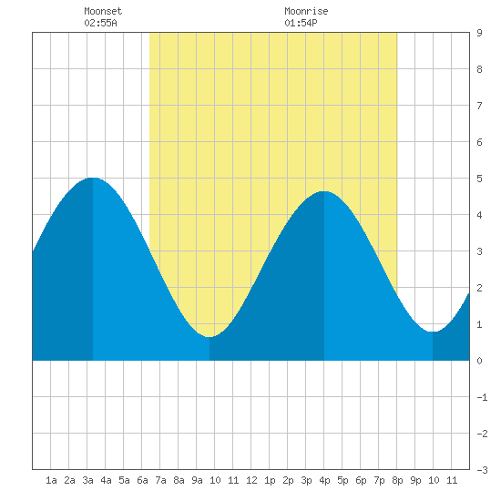 Moores Landing tide chart for Monday, May 5, 2025
