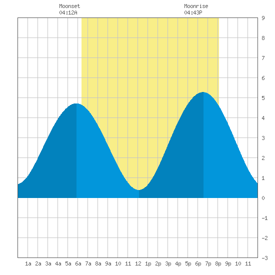 Moores Landing tide chart for Thursday, May 8, 2025
