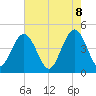 Moores Landing tide chart for Thursday, May 8, 2025