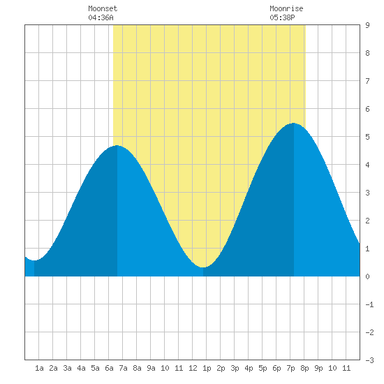 Moores Landing tide chart for Friday, May 9, 2025