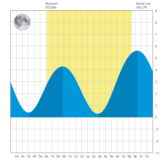 Moores Landing tide chart for Wednesday, June 11, 2025