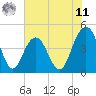 Moores Landing tide chart for Wednesday, June 11, 2025