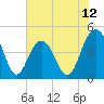 Moores Landing tide chart for Thursday, June 12, 2025