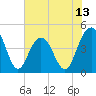Moores Landing tide chart for Friday, June 13, 2025