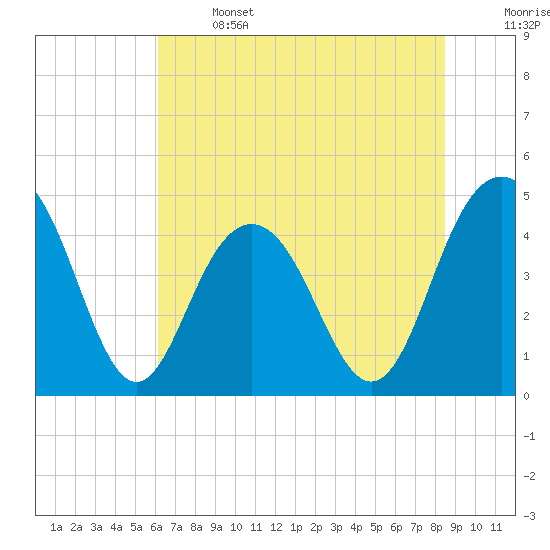 Moores Landing tide chart for Saturday, June 14, 2025